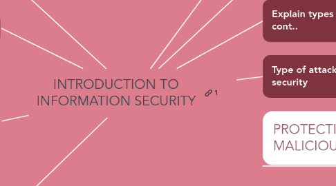 Mind Map: INTRODUCTION TO INFORMATION SECURITY