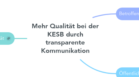 Mind Map: Mehr Qualität bei der KESB durch transparente Kommunikation