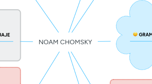 Mind Map: NOAM CHOMSKY