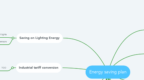 Mind Map: Energy saving plan
