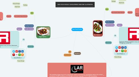 Mind Map: New Food Product