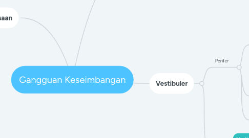 Mind Map: Gangguan Keseimbangan