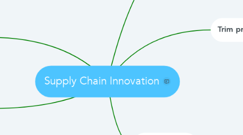 Mind Map: Supply Chain Innovation