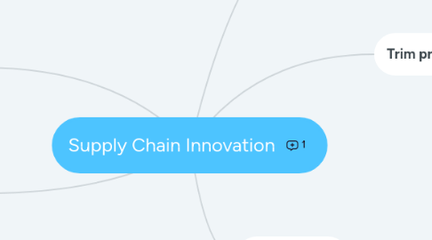 Mind Map: Supply Chain Innovation