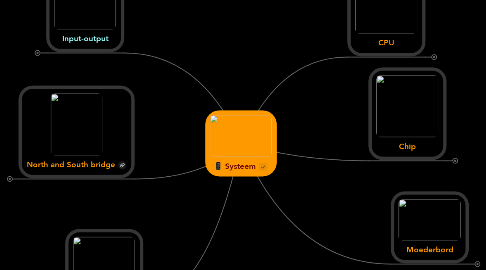 Mind Map: Systeem