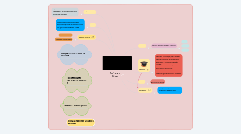 Mind Map: Software Libre