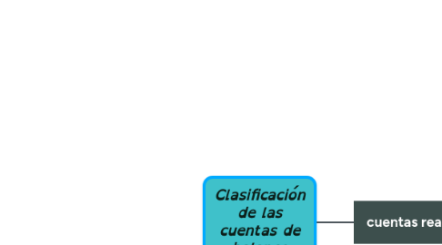 Mind Map: Clasificación de las cuentas de balance