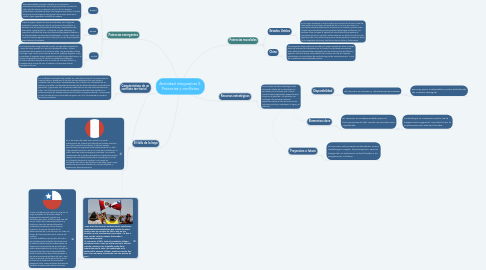 Mind Map: Actividad integradora 5. Potencias y conflictos