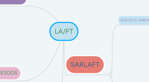 Mind Map: LA/FT