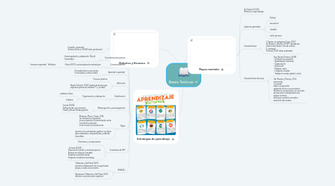 Mind Map: Bases Teóricas