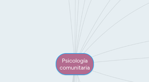 Mind Map: Psicología comunitaria