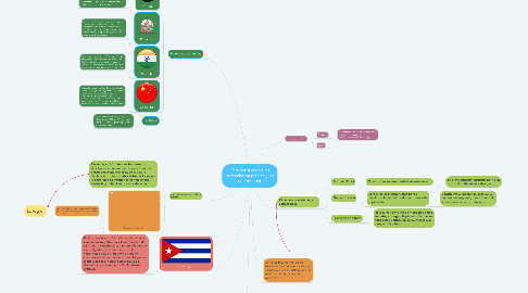 Mind Map: Características de las potencias mundiales y las emergentes.