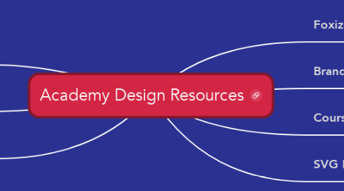 Mind Map: Academy Design Resources