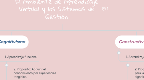 Mind Map: El Ambiente de Aprendizaje Virtual y los Sistemas de Gestión