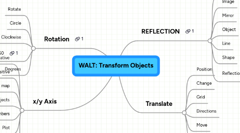 Mind Map: WALT: Transform Objects