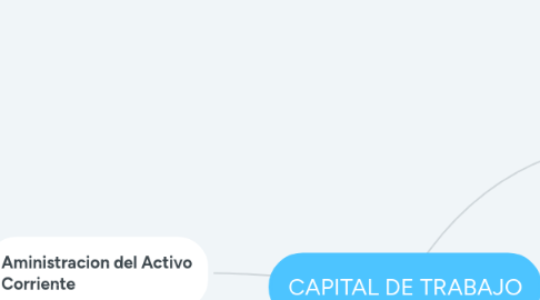 Mind Map: CAPITAL DE TRABAJO