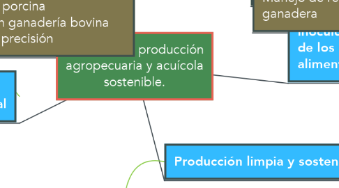Mind Map: Sistemas de producción agropecuaria y acuícola sostenible.