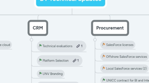 Mind Map: DT Technical updates