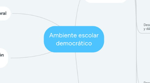 Mind Map: Ambiente escolar democrático