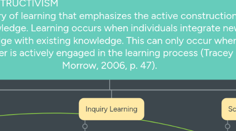 Mind Map: CONSTRUCTIVISM a theory of learning that emphasizes the active construction of knowledge. Learning occurs when individuals integrate new knowledge with existing knowledge. This can only occur when the learner is actively engaged in the learning process (Tracey & Morrow, 2006, p. 47).