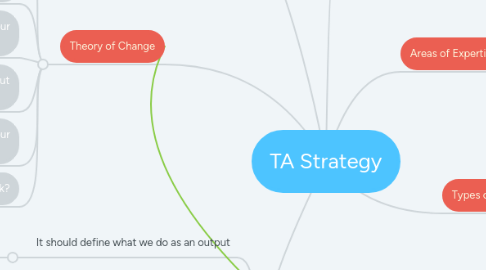 Mind Map: TA Strategy