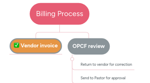 Mind Map: Billing Process