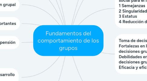 Mind Map: Fundamentos del comportamiento de los grupos