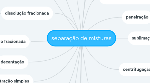 Mind Map: separação de misturas