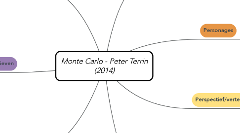 Mind Map: Monte Carlo - Peter Terrin (2014)