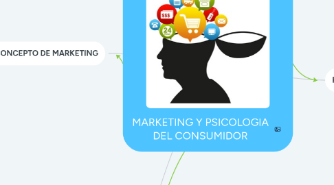 Mind Map: MARKETING Y PSICOLOGIA DEL CONSUMIDOR