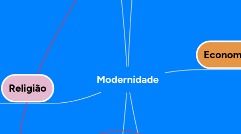 Mind Map: Modernidade