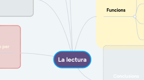 Mind Map: La lectura