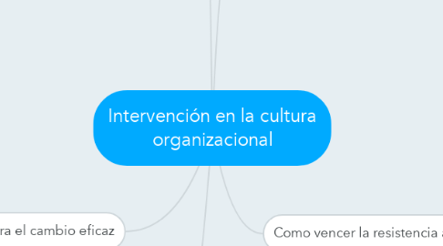Mind Map: Intervención en la cultura organizacional