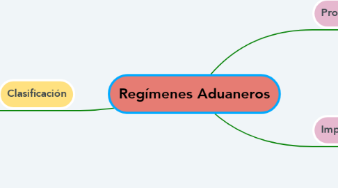Mind Map: Regímenes Aduaneros