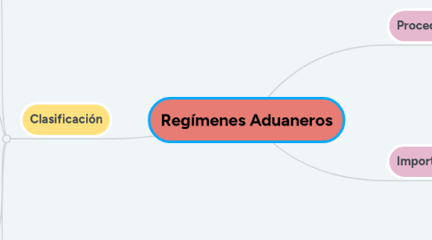 Mind Map: Regímenes Aduaneros