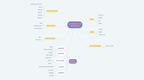 Mind Map: La cognición y el aprendizaje