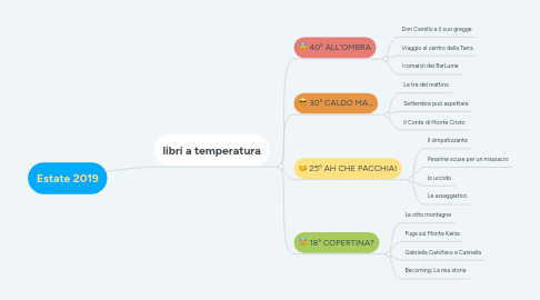 Mind Map: Estate 2019