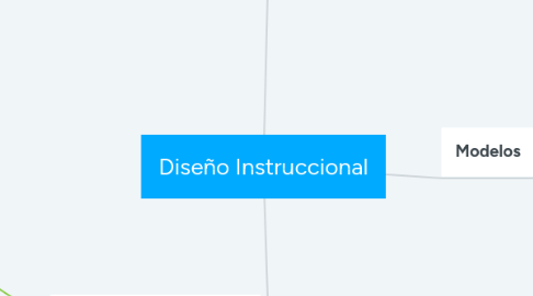 Mind Map: Diseño Instruccional