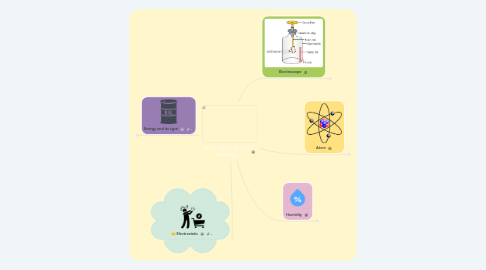 Mind Map: Static electricity and Humidity