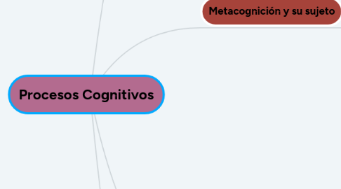 Mind Map: Procesos Cognitivos