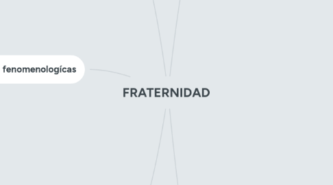 Mind Map: FRATERNIDAD