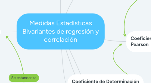 Mind Map: Medidas Estadísticas Bivariantes de regresión y correlación