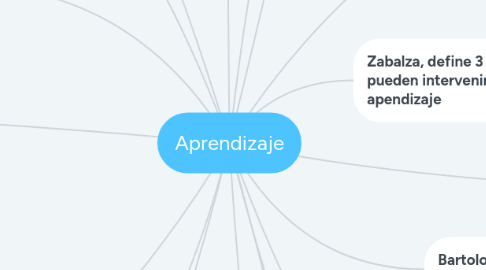 Mind Map: Aprendizaje