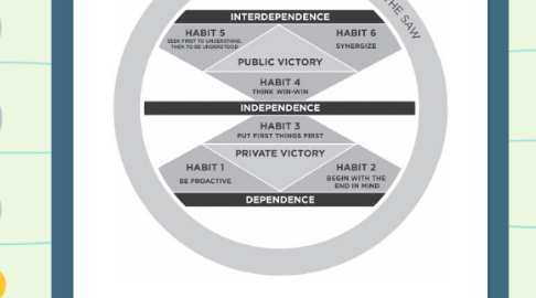 Mind Map: 7 Habits of Highly Effective People