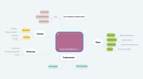Mind Map: ESQUIZOFRENIA