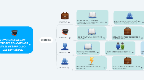 Mind Map: FUNCIONES DE LOS ACTORES EDUCATIVOS EN EL DESARROLLO DEL CURRÍCULO