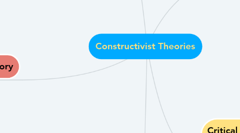 Mind Map: Constructivist Theories