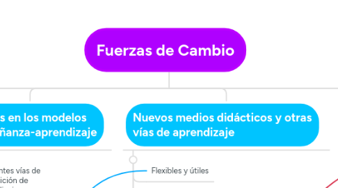 Mind Map: Fuerzas de Cambio