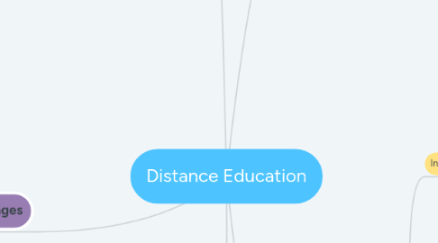 Mind Map: Distance Education