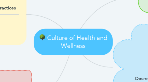 Mind Map: Culture of Health and Wellness